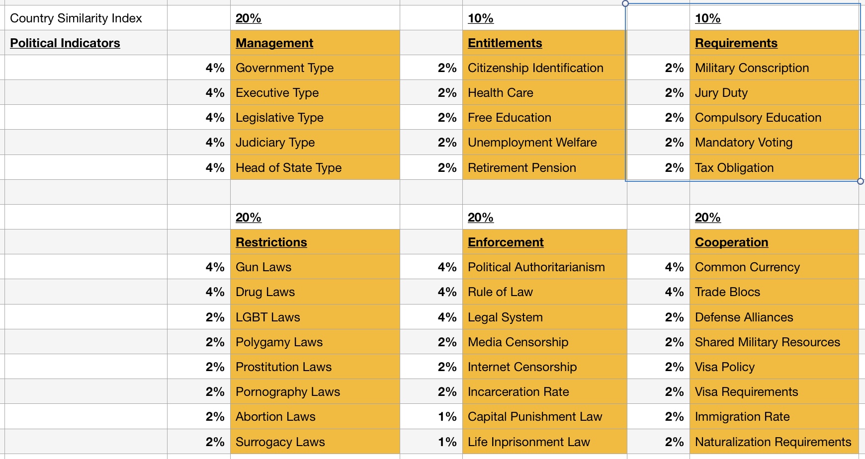 Variance in Political Obligations by Country - OBJECTIVE LISTS