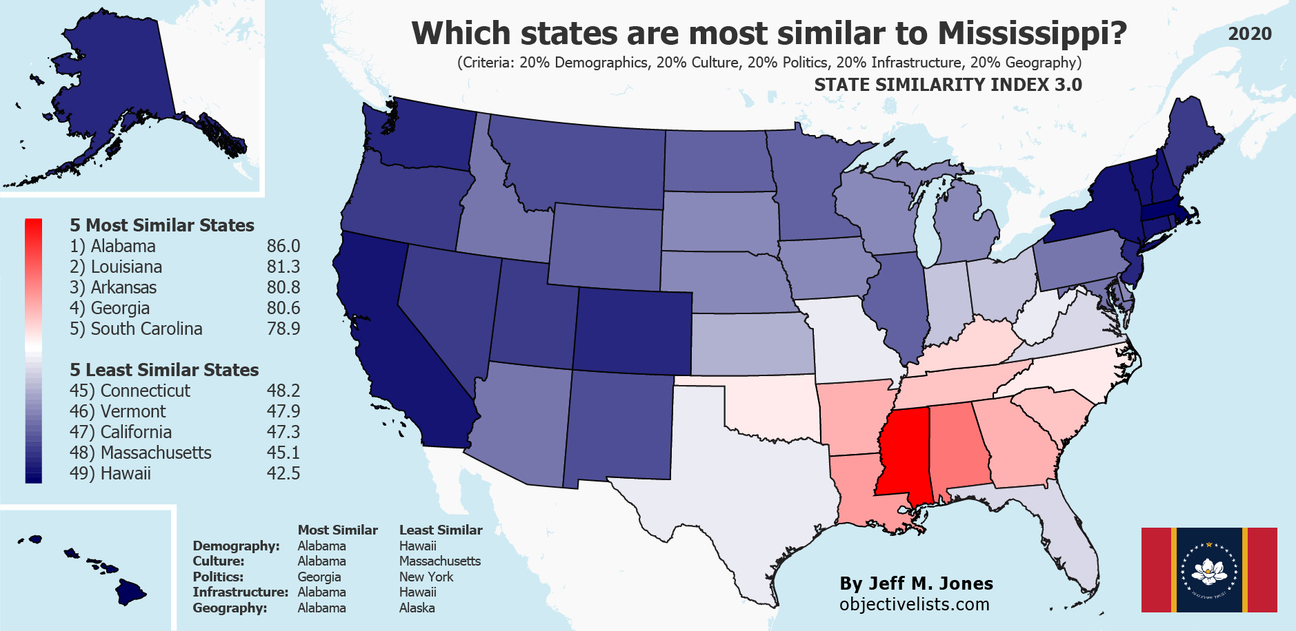 The Most Similar States to Mississippi OBJECTIVE LISTS