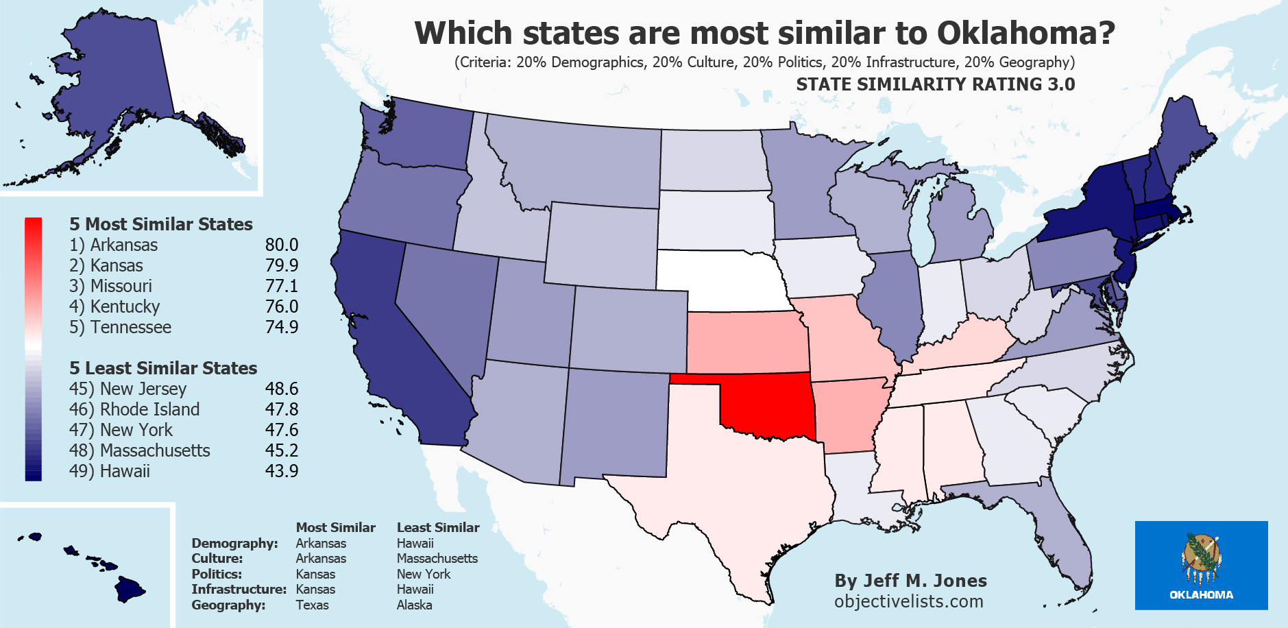 The Most Similar States to Oklahoma OBJECTIVE LISTS
