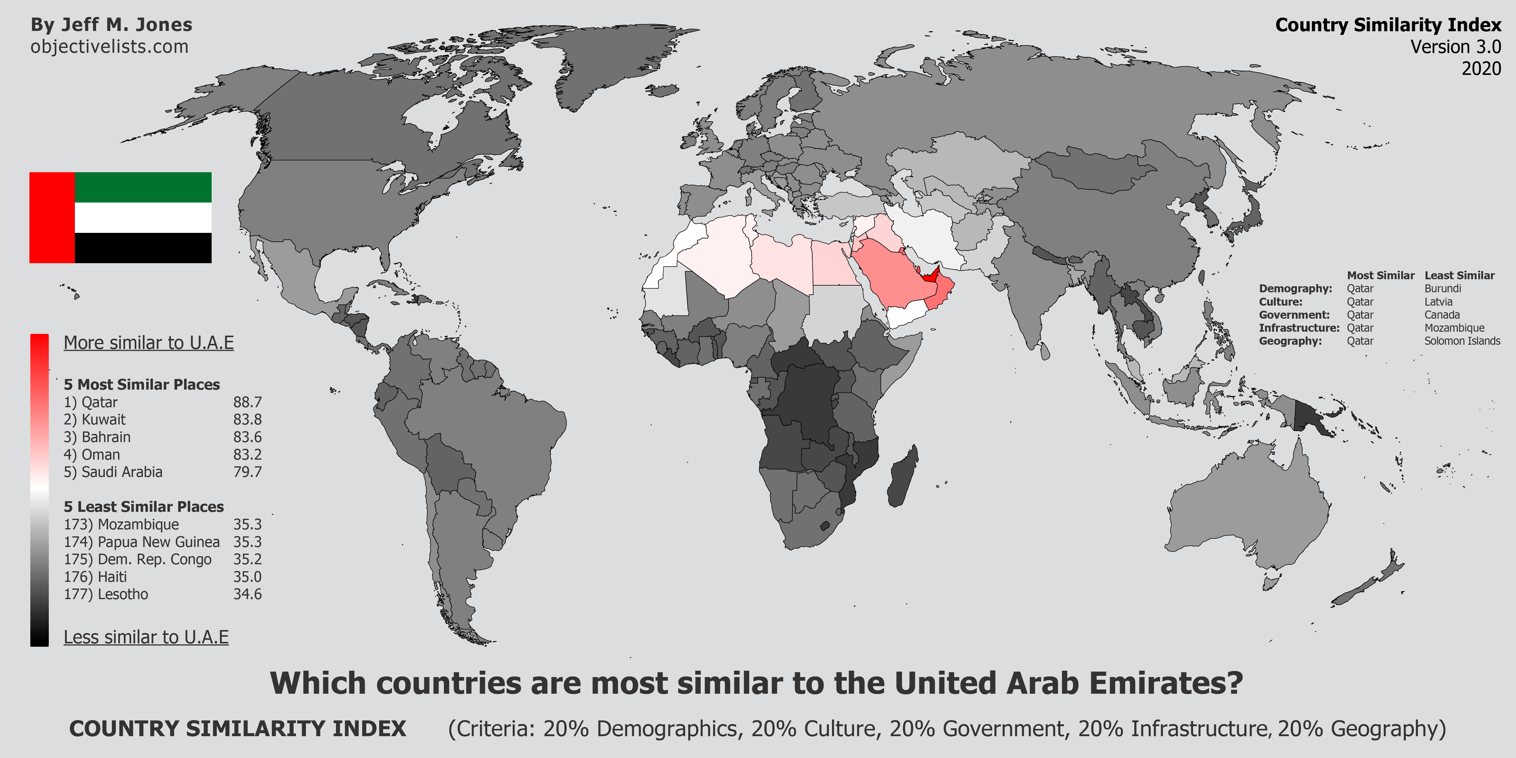 The Most Similar Countries to UAE OBJECTIVE LISTS