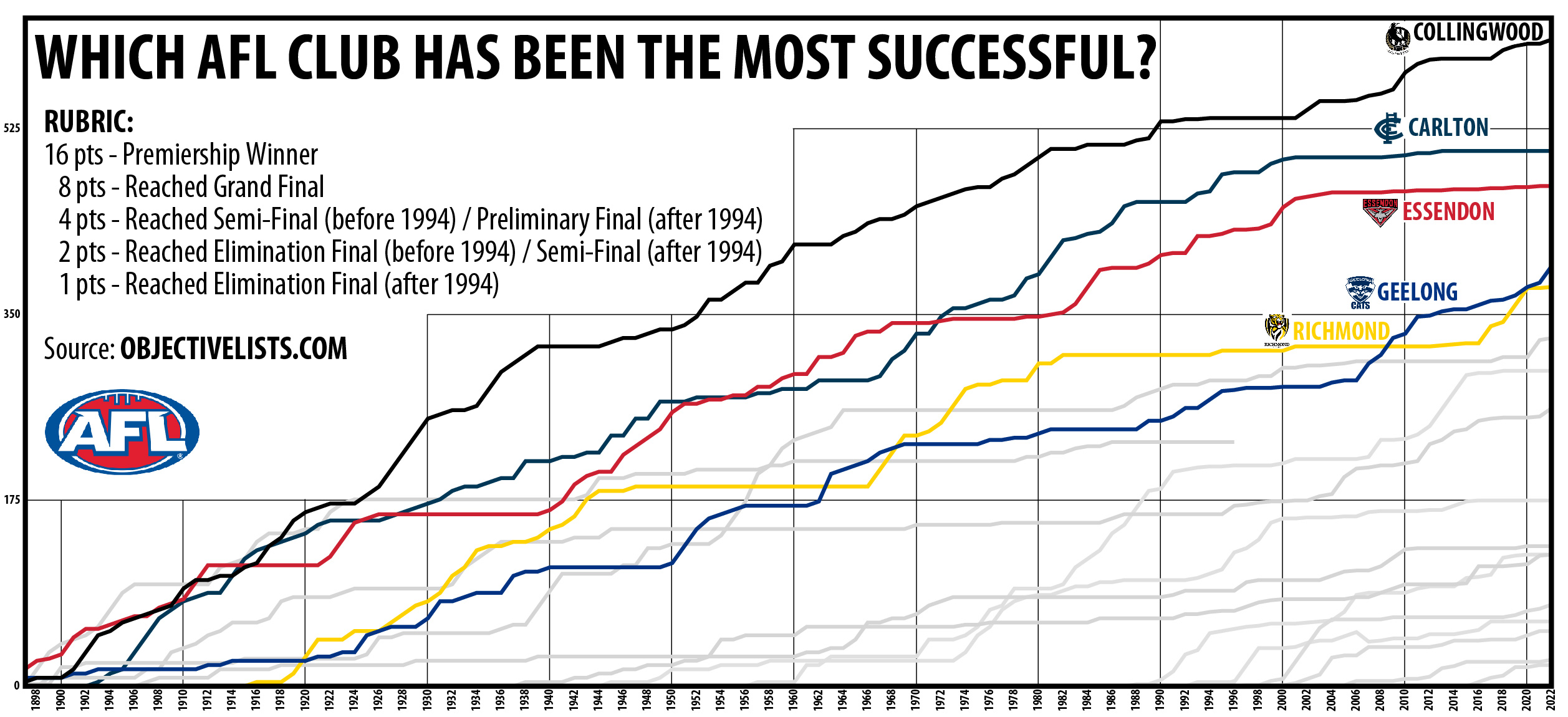 Most deals afl premierships