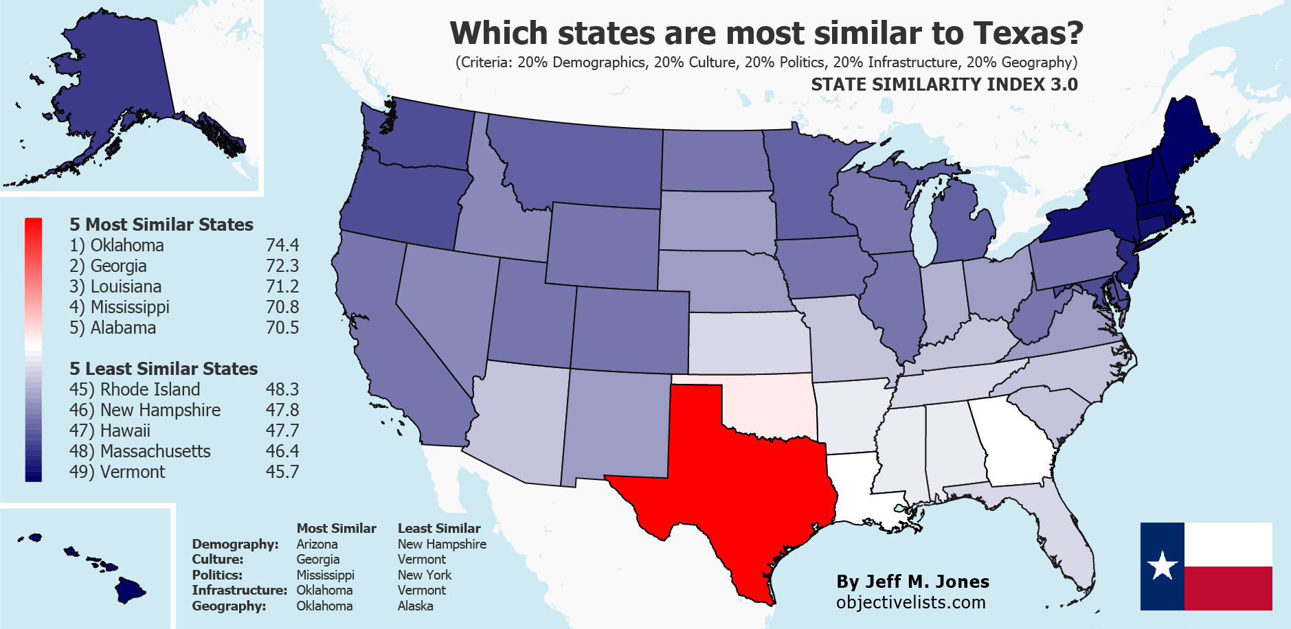 The Most Similar States to Texas OBJECTIVE LISTS