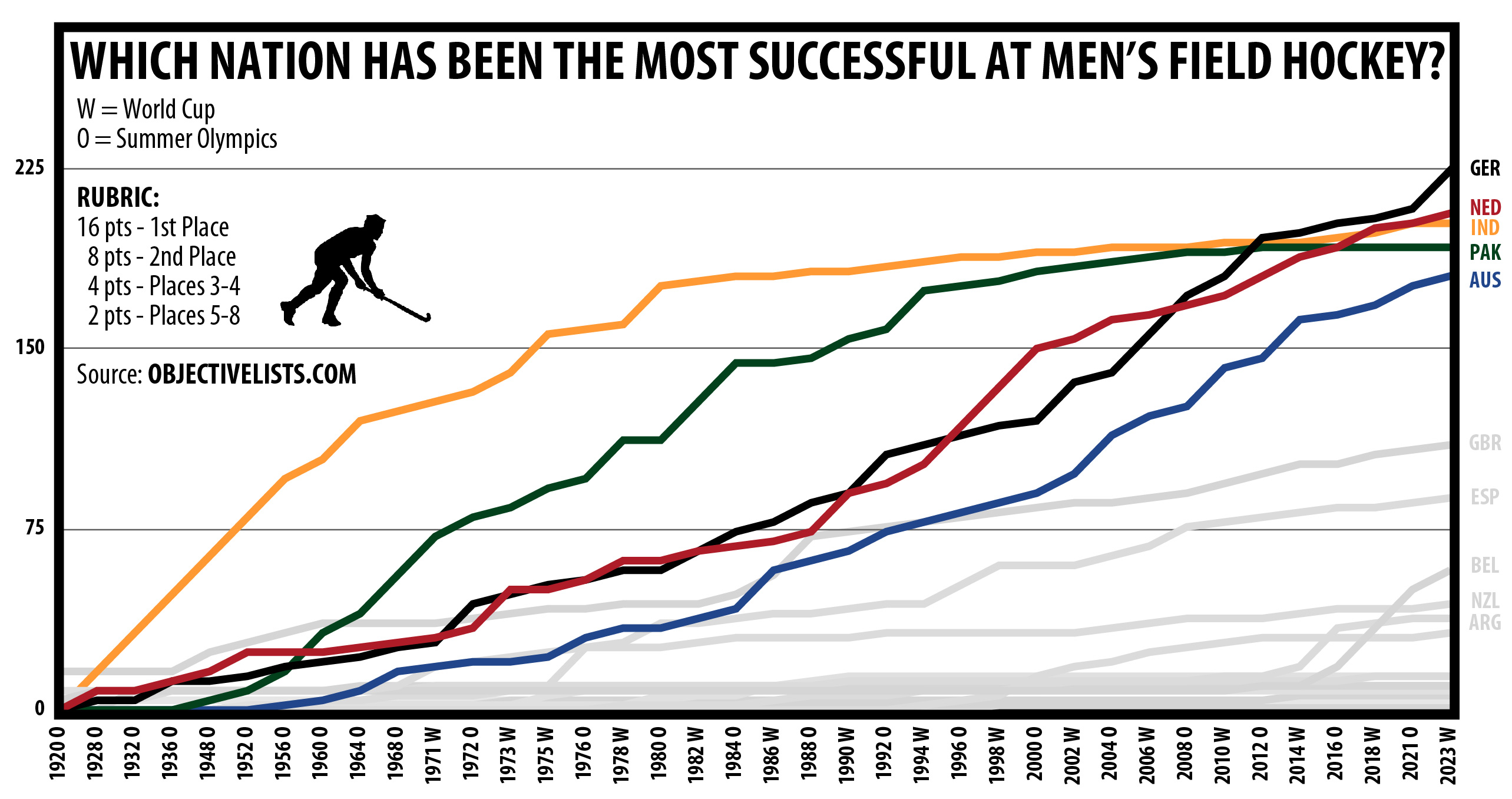 The Most Successful Nations at Men's Field Hockey OBJECTIVE LISTS