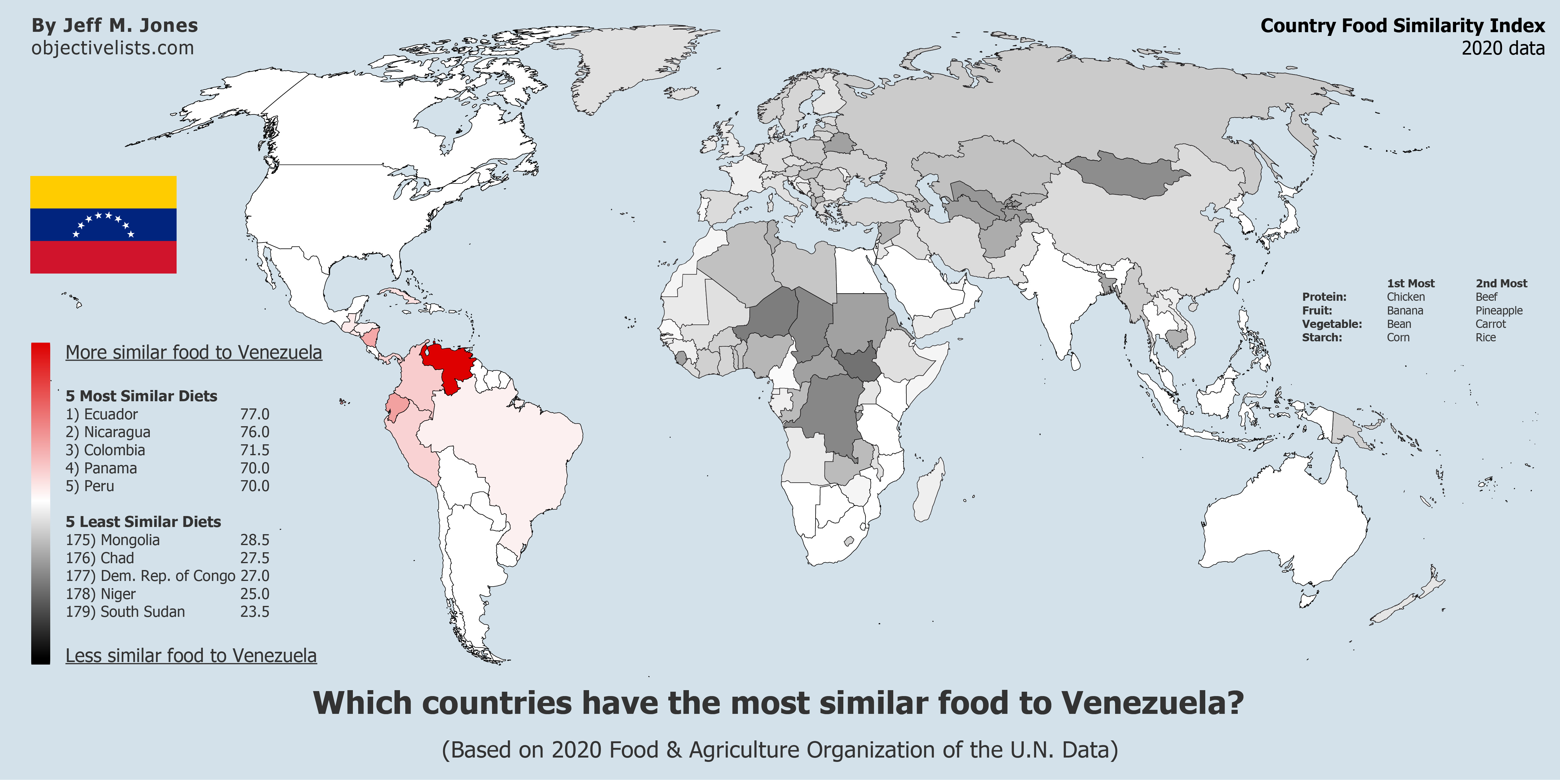 Countries with the Most Similar Food to Venezuela OBJECTIVE LISTS