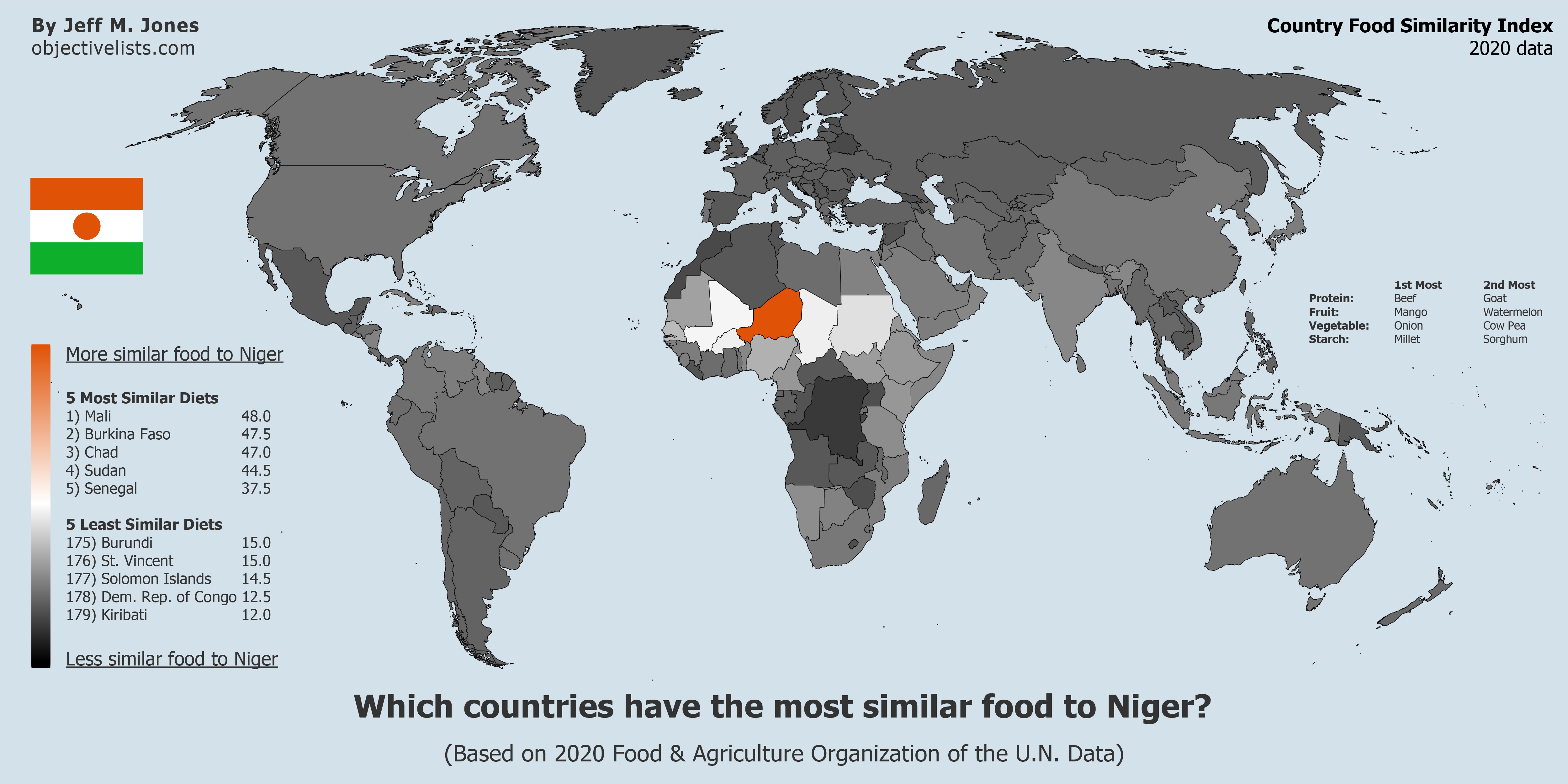 Countries With The Most Similar Food To Niger - OBJECTIVE LISTS